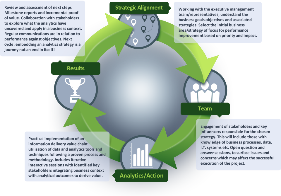S.T.A.R. approach to GPS' strategic services.